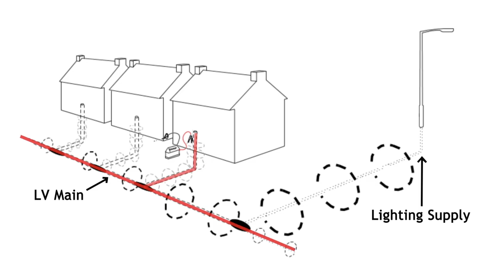 The Genny connected at the house: the whole signal runs down that one service and stands out from the main