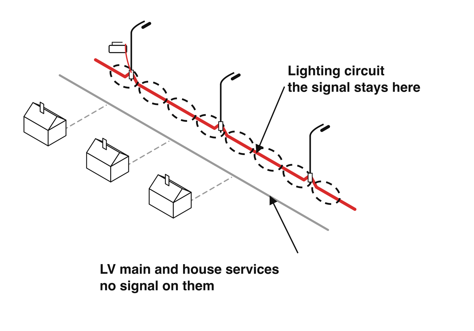 Loop-in loop-out street lighting: a dedicated lighting circuit, the main and houses carry nothing