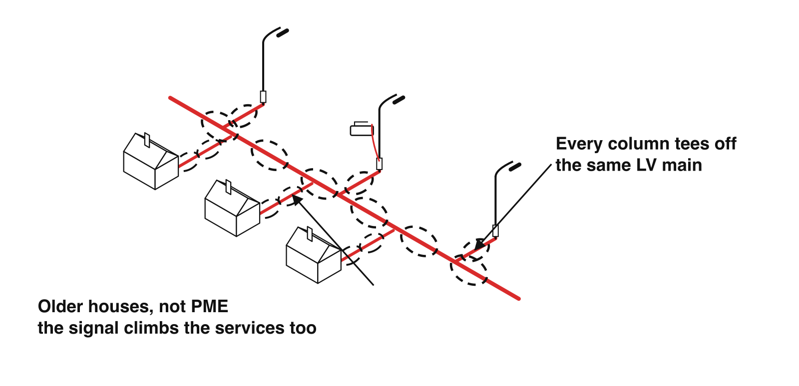 Tee'd off street lighting on an older street: the signal also climbs the house services weakly