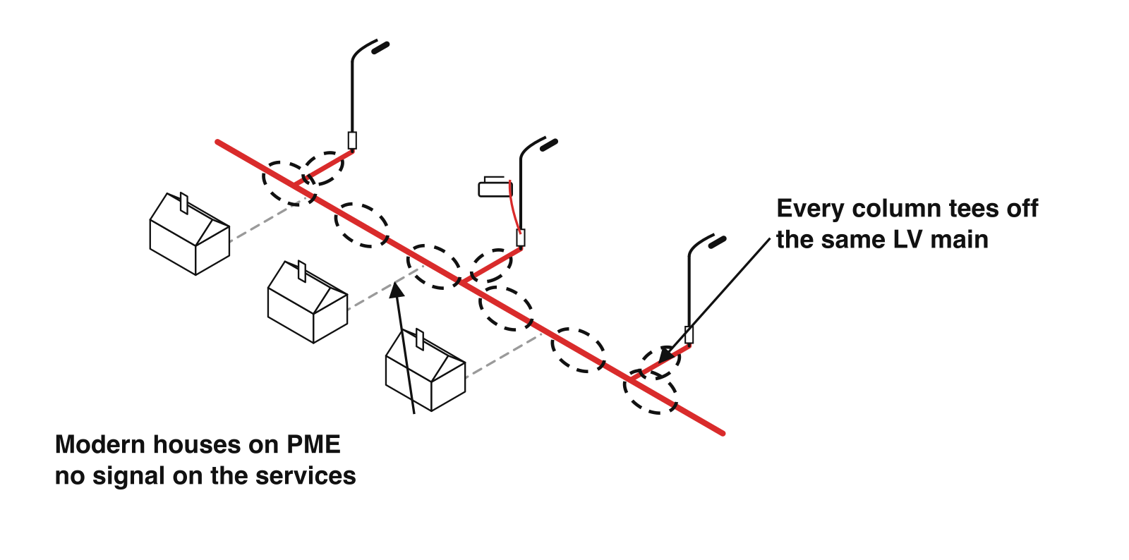 Tee'd off street lighting on a modern PME street: the main and every column carry the signal, the house services carry nothing